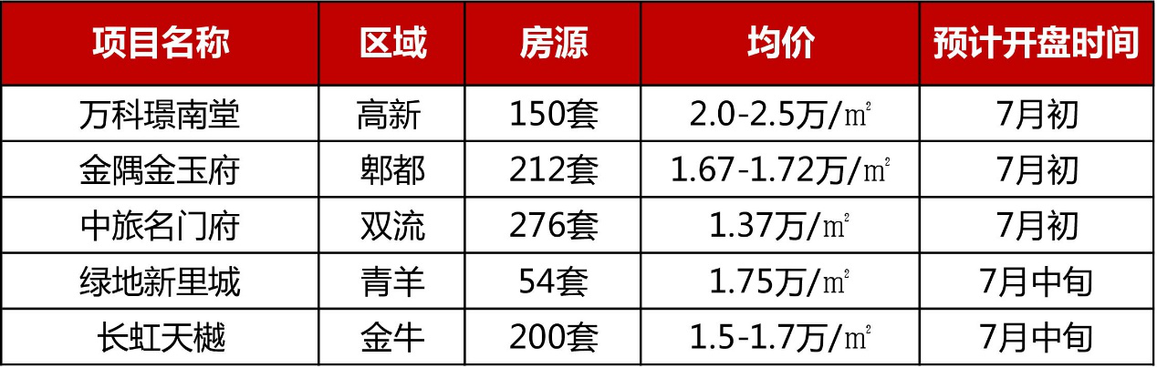 2019年1-6月成都项目销售TOP10 供应持续上行，75个项目开盘入市-中国网地产