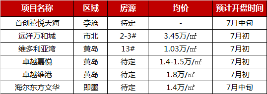2019年1-6月青岛项目销售TOP10量价齐升，新房成交1.3万套-中国网地产
