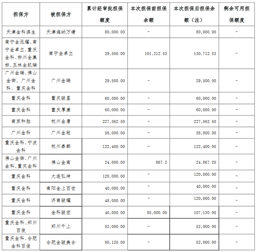 金科股份：为16家控股子公司105.11亿元贷款提供担保-中国网地产