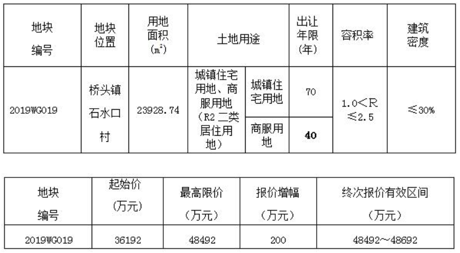 东莞民投产城最高限价4.85亿元竞得桥头镇地块 自持商业年限40年-中国网地产
