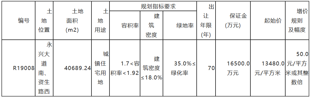 美的&弘阳8.64亿元联合竞得南通市一宗住宅用地 溢价率57%-中国网地产
