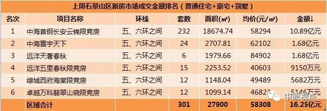 数据︱一周北京新房市场成交排行（7月1日-7日）-中国网地产