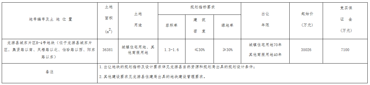 浙江廣和房產4.33億元競得衢州市一宗商住用地 溢價率23.7%