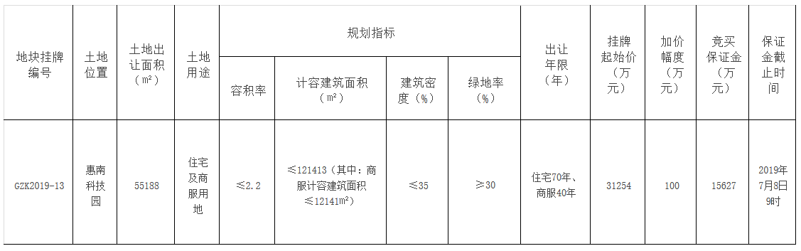 碧桂园6.15亿元摘得广东惠州一宗商住用地 溢价率96.6%-中国网地产