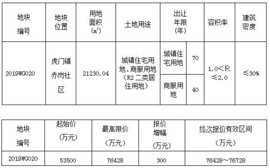 东实集团7.64亿元竞得东莞市一宗商住用地 配建7%商品房-中国网地产
