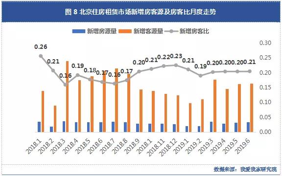 我爱我家研究院：北京上半年租赁市场交易量首跌-中国网地产