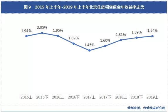 我爱我家研究院：北京上半年租赁市场交易量首跌-中国网地产