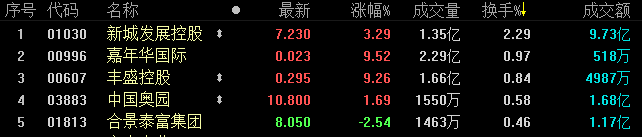 地产股收盘丨恒生指数收跌0.76% 报28116.28点-中国网地产