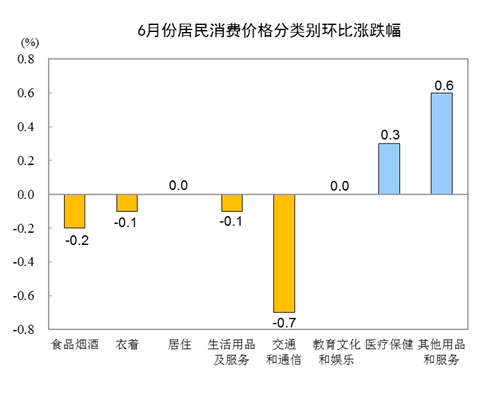国家统计局：2019年6月CPI同比上涨2.7% 居住价格上涨1.6%-中国网地产