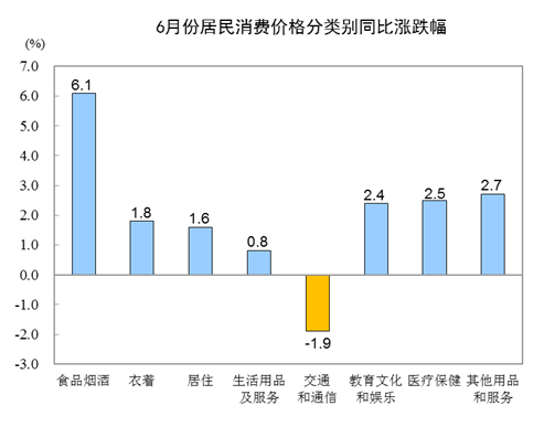 统计局：6月CPI同比增长2.7%，PPI同比持平-中国网地产