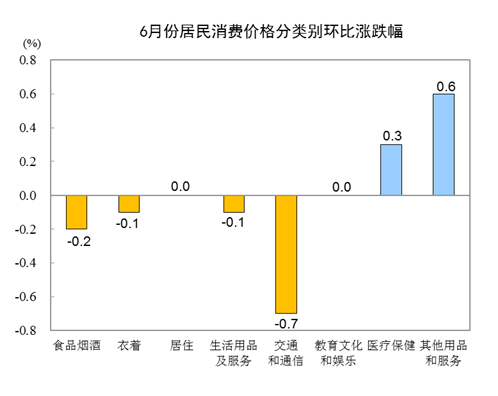 统计局：6月CPI同比增长2.7%，PPI同比持平-中国网地产