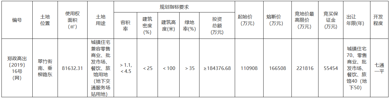 郑州8宗地揽金29.68亿元 河南振兴房地产11.96亿元摘得3宗-中国网地产