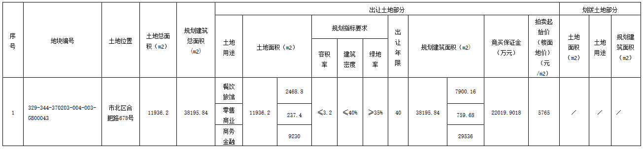 青岛市市北区2.2亿元出让一宗地块 楼面价5765元/㎡-中国网地产