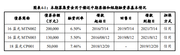蓝光发展：成功发行9亿元中期票据 发行利率7.5%-中国网地产
