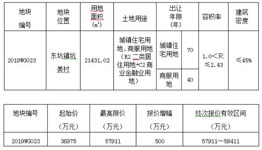 保利4.8亿元竞得东莞市东坑镇一宗商住用地 溢价率29.75%-中国网地产