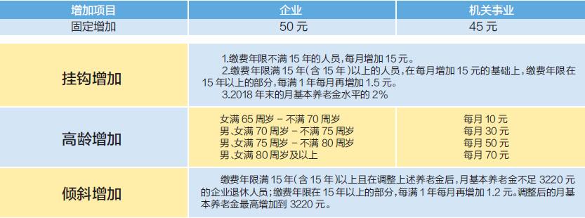 天津:退休人员基本养老金上调方案发布-中国网地产
