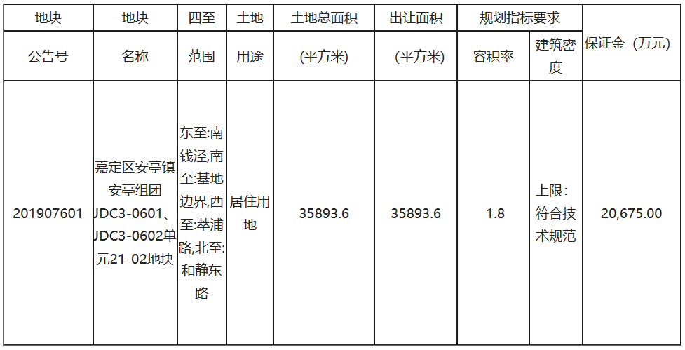 路劲地产底价10.34亿元竞得上海市嘉定区一宗宅地-中国网地产