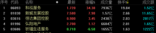 地产股收盘丨港股恒生指数收盘涨0.14% 收报28471.62点-中国网地产