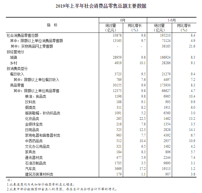 统计局：2019年上半年社会消费品零售总额增长8.4%-中国网地产