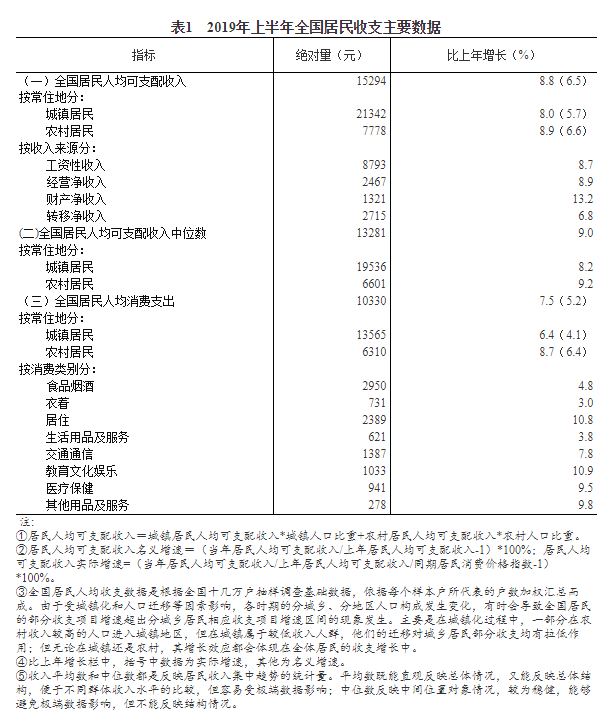 统计局：2019年上半年人均可支配收入15294元 同比增长8.8%-中国网地产