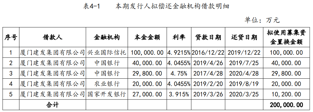 建发集团：拟发行不超过20亿元中期票据 用于偿还金融机构借款-中国网地产