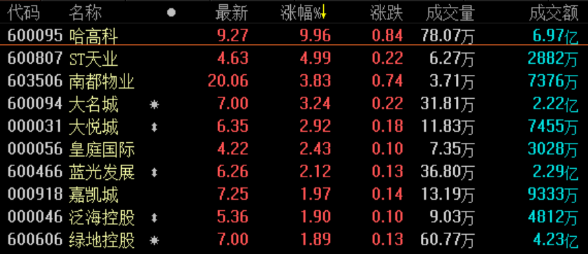 地产股收盘丨三大股指全线探底回升 深成指收涨1.04%-中国网地产