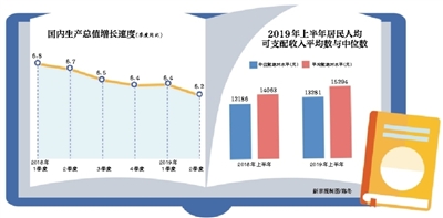 上半年成绩单揭晓：经济增速6.3%含金量高-中国网地产