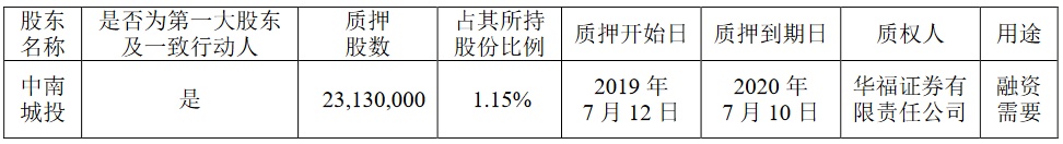 中南建设：中南城投质押股份2313万股 占其所持比例1.15%-中国网地产