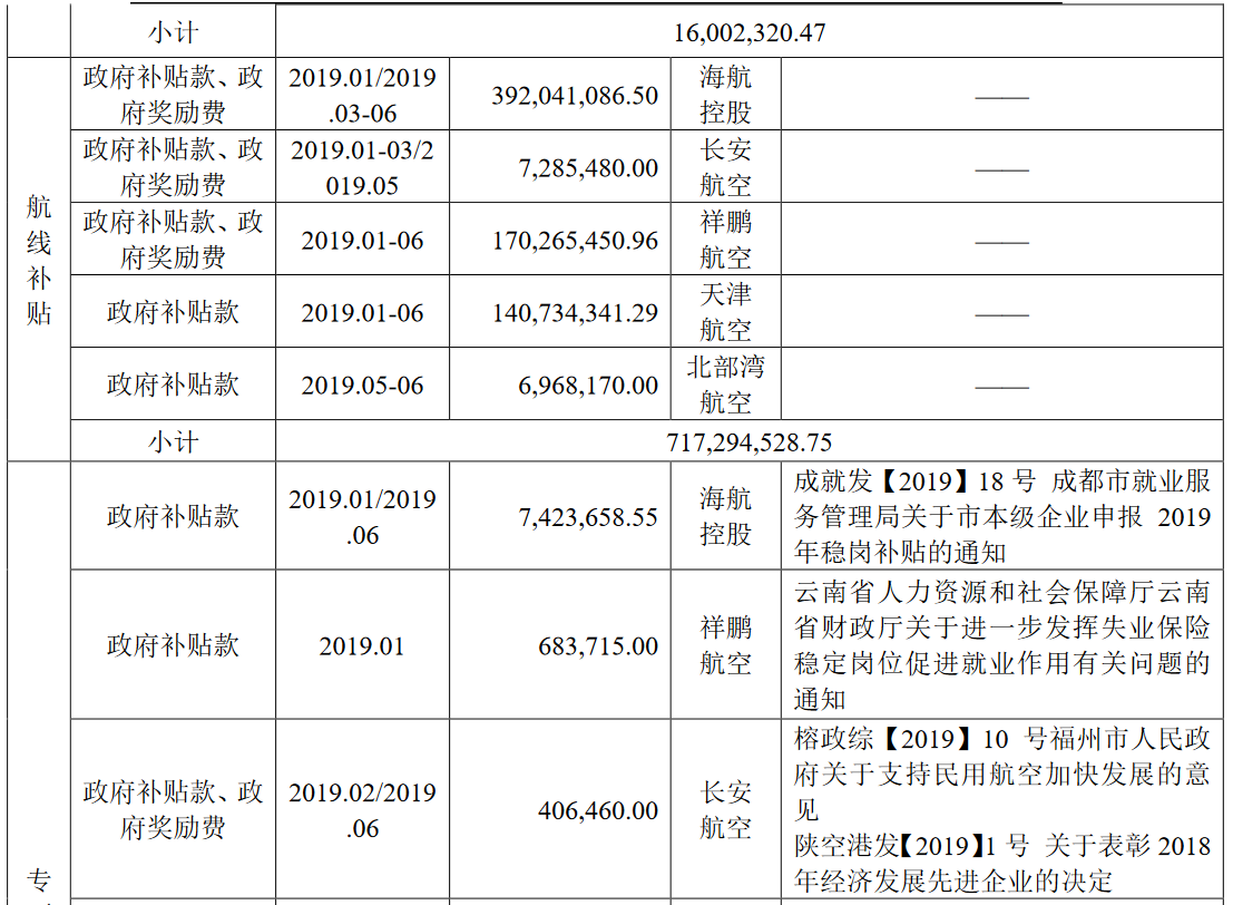 海航控股：2019年1-6月累计收到政府各类补贴7.58亿元-中国网地产