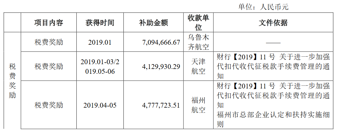 海航控股：2019年1-6月累计收到政府各类补贴7.58亿元-中国网地产