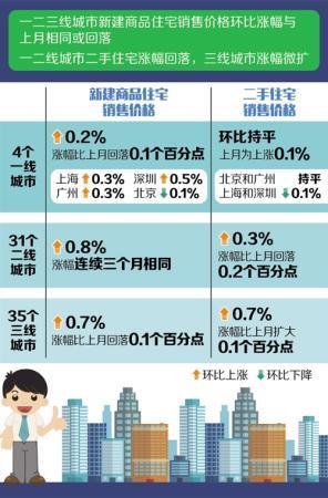 70个大中城市：六月份商品房售价涨幅稳中有降-中国网地产