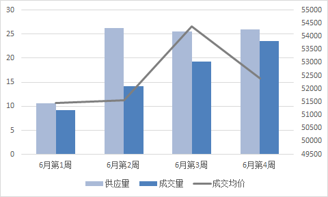 6月上海市场分析报告：平稳过渡，市场渐趋理性-中国网地产