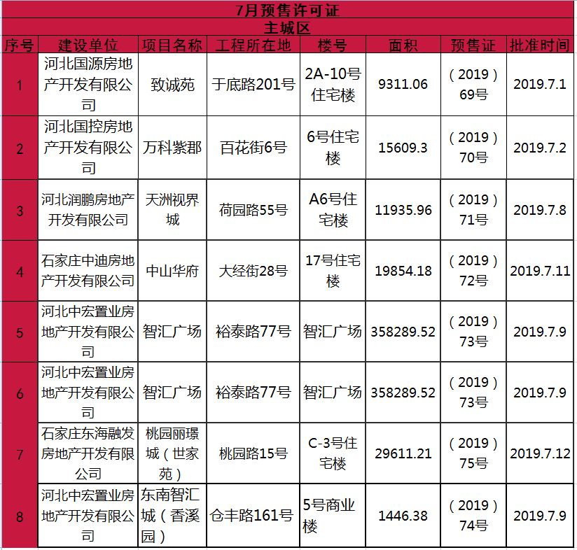 证件公示：石家庄7月预售证、建管证一览-中国网地产