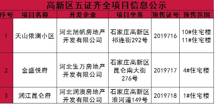 证件公示：石家庄7月预售证、建管证一览-中国网地产