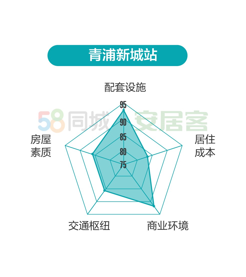 《上海青浦区轨交沿线职住报告》：青浦新城及东西两站点职住能力强-中国网地产