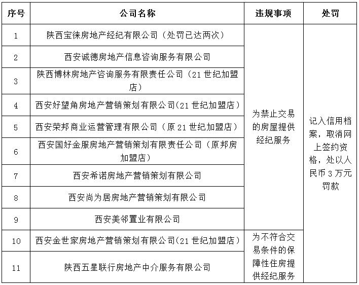 存严重违规和不规范经营行为 西安24家房产中介被点名-中国网地产