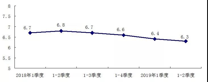 稳！上半年北京GDP增长6.3%-中国网地产