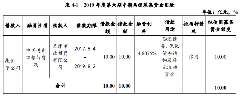 天津城投：成功发行10亿元中期票据 利率4.22%-中国网地产