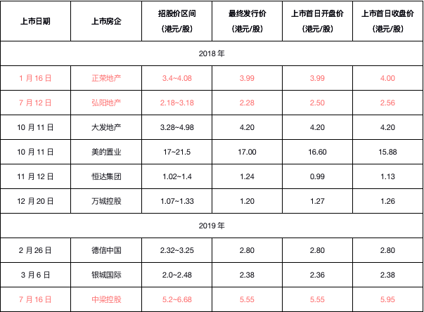 目标价为9.70港元  海通国际认为中梁控股收入确定性强-中国网地产