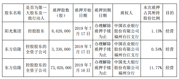 阳光城：3家股东共质押8497万股公司股份-中国网地产