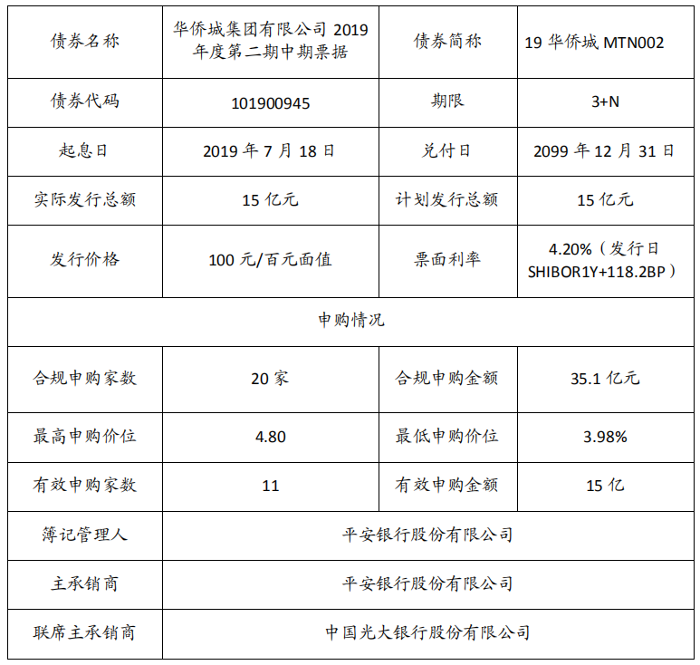 华侨城：成功发行15亿元中期票据 票面利率4.2%-中国网地产