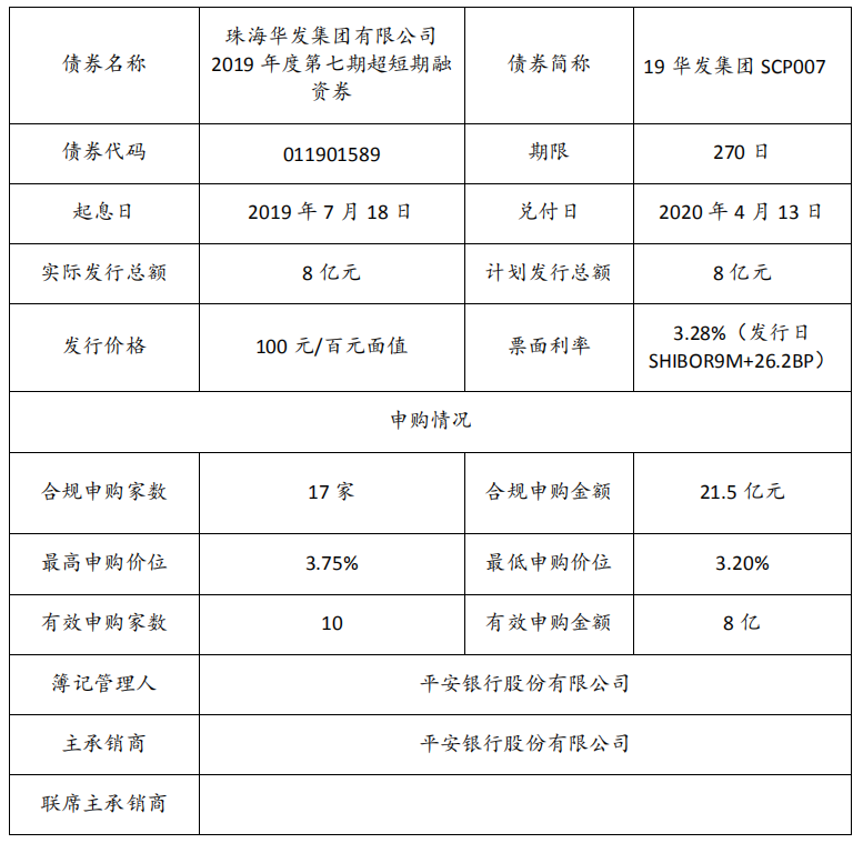 华发集团：成功发行8亿元超短期融资券 票面利率3.28%-中国网地产
