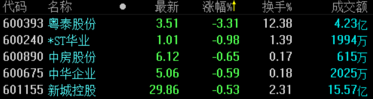 地产股收盘 | 沪指收涨0.79% 深物业A涨停-中国网地产