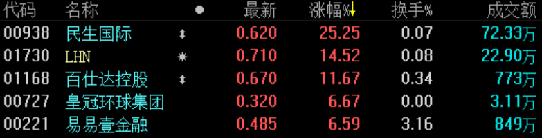 地产股收盘 | 恒指收涨1.07% 板块全线飘红-中国网地产