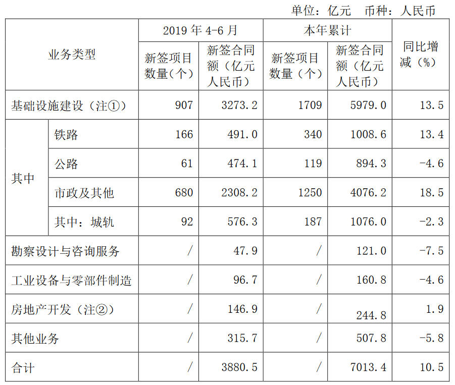 中国中铁：2019年第二季度房地产开发新签合同额146.9亿元 同比增1.9%-中国网地产