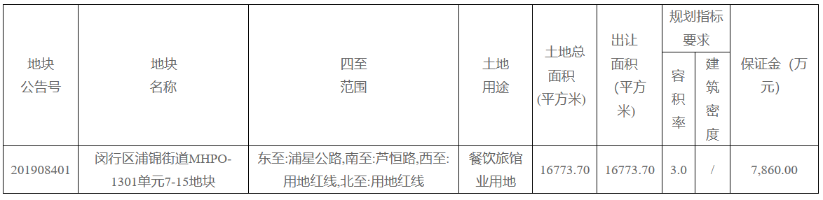 华润置地4.95亿元竞得上海一宗餐饮旅馆业用地 溢价率26%-中国网地产