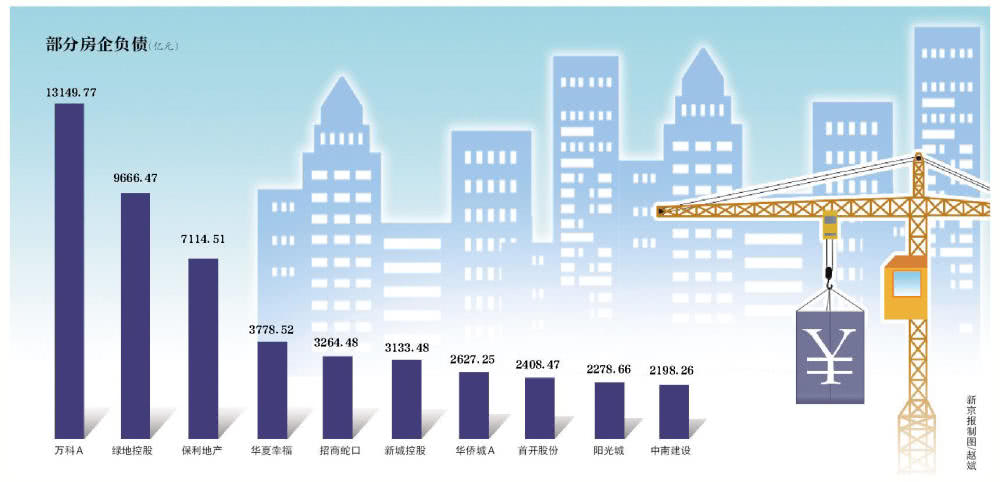 房企融資收緊：135家負債超8萬億 新城控股排第六-中國網地産