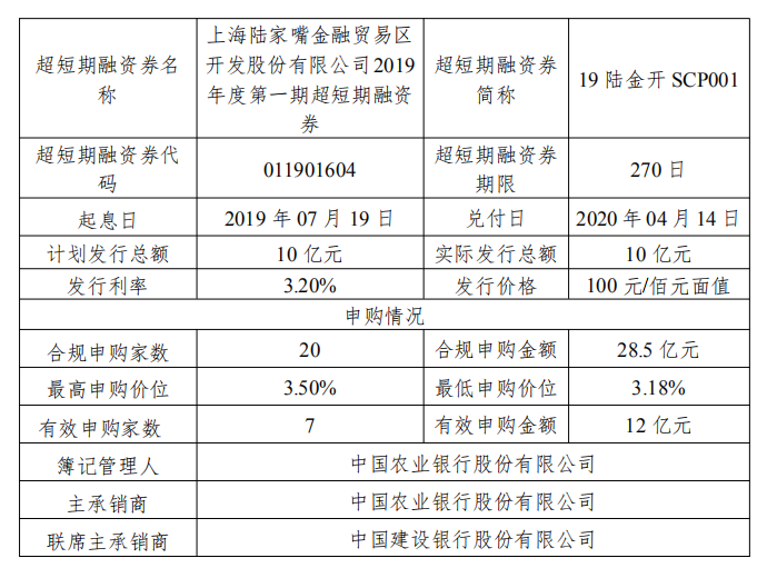 陆家嘴：成功发行10亿元超短期融资券 利率为3.2%-中国网地产