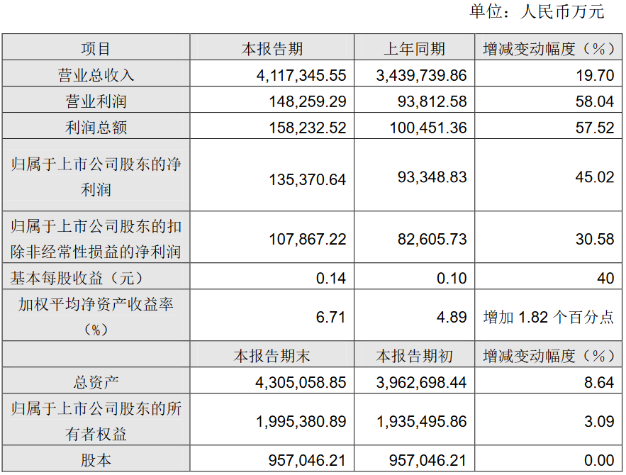 永輝超市：2019年上半年歸屬股東凈利潤13.54億元 同比增長45.02%-中國網地産