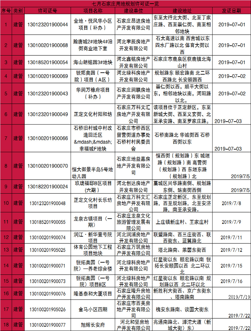 石家庄7月新获用地规划许可证项目公示-中国网地产